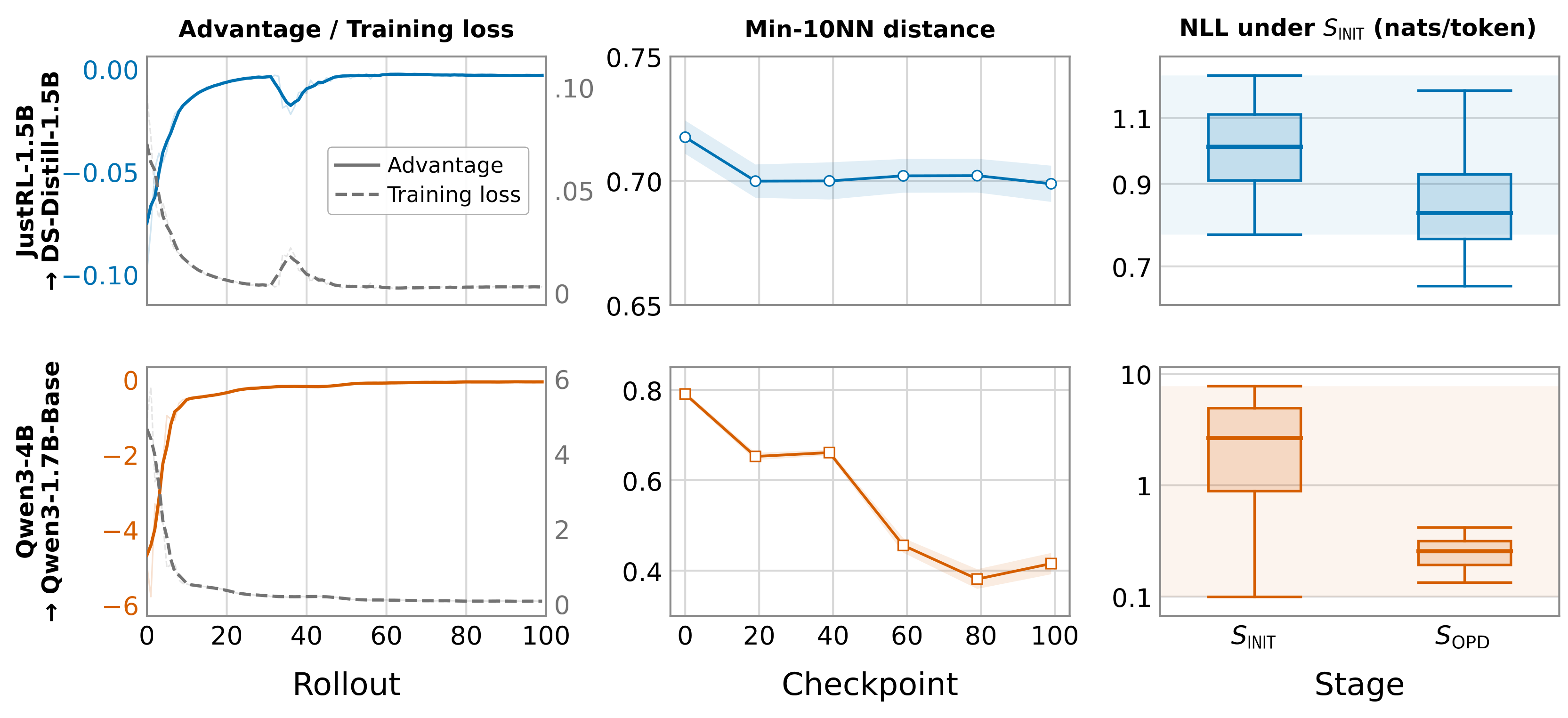 Both successful and collapsed runs converge normally; their responses concentrate and remain likely under the initial student.
