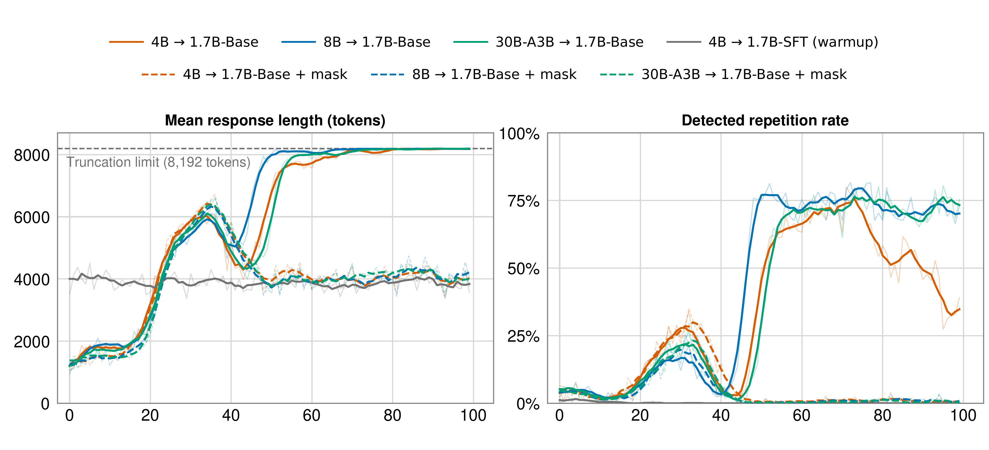Training trajectories of response length, truncation, and repetition: masking settings recover, while the SFT warmup setting avoids the failure mode.