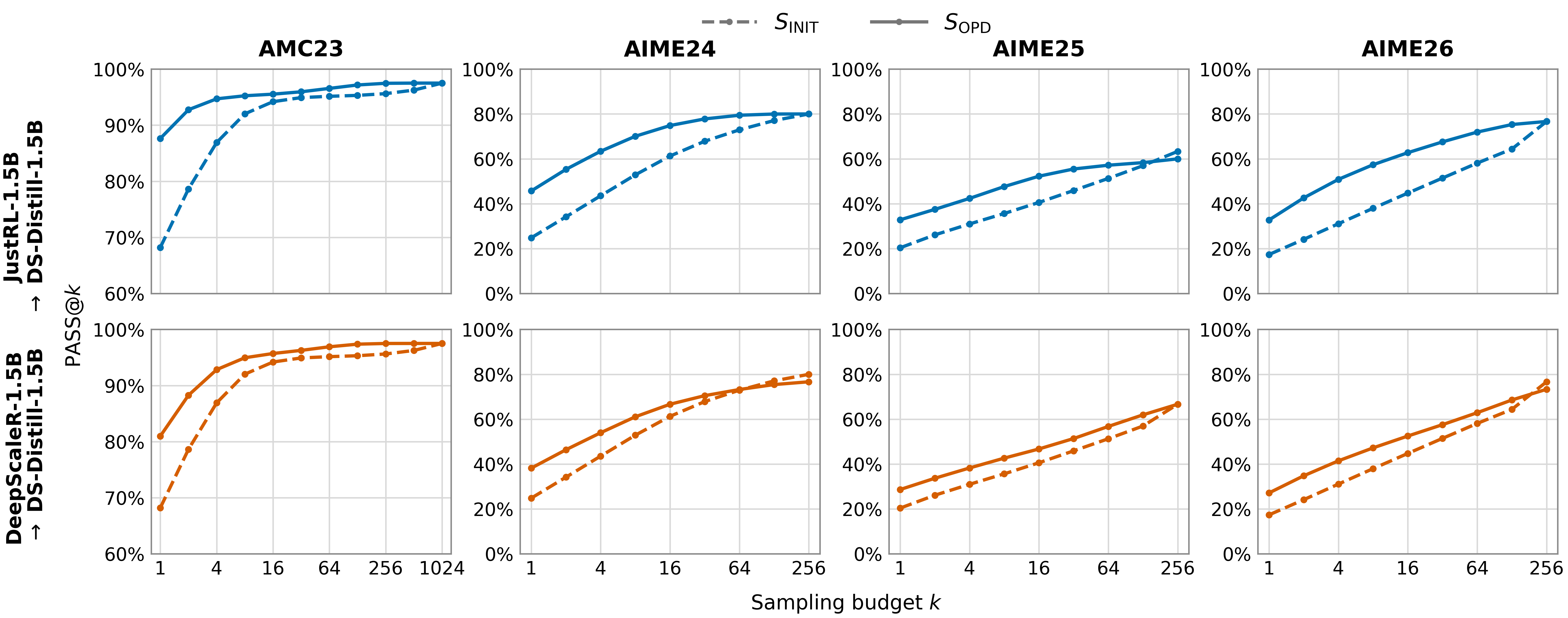 Pass at k on AMC23 and AIME24–26: OPD gains are largest at small sampling budgets and shrink as the initial student gets more attempts.