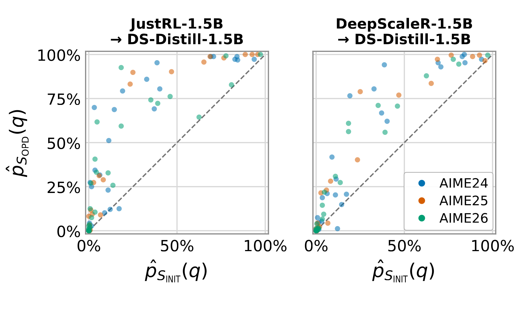 Per-problem success rates largely lie above the equal-performance diagonal after OPD.
