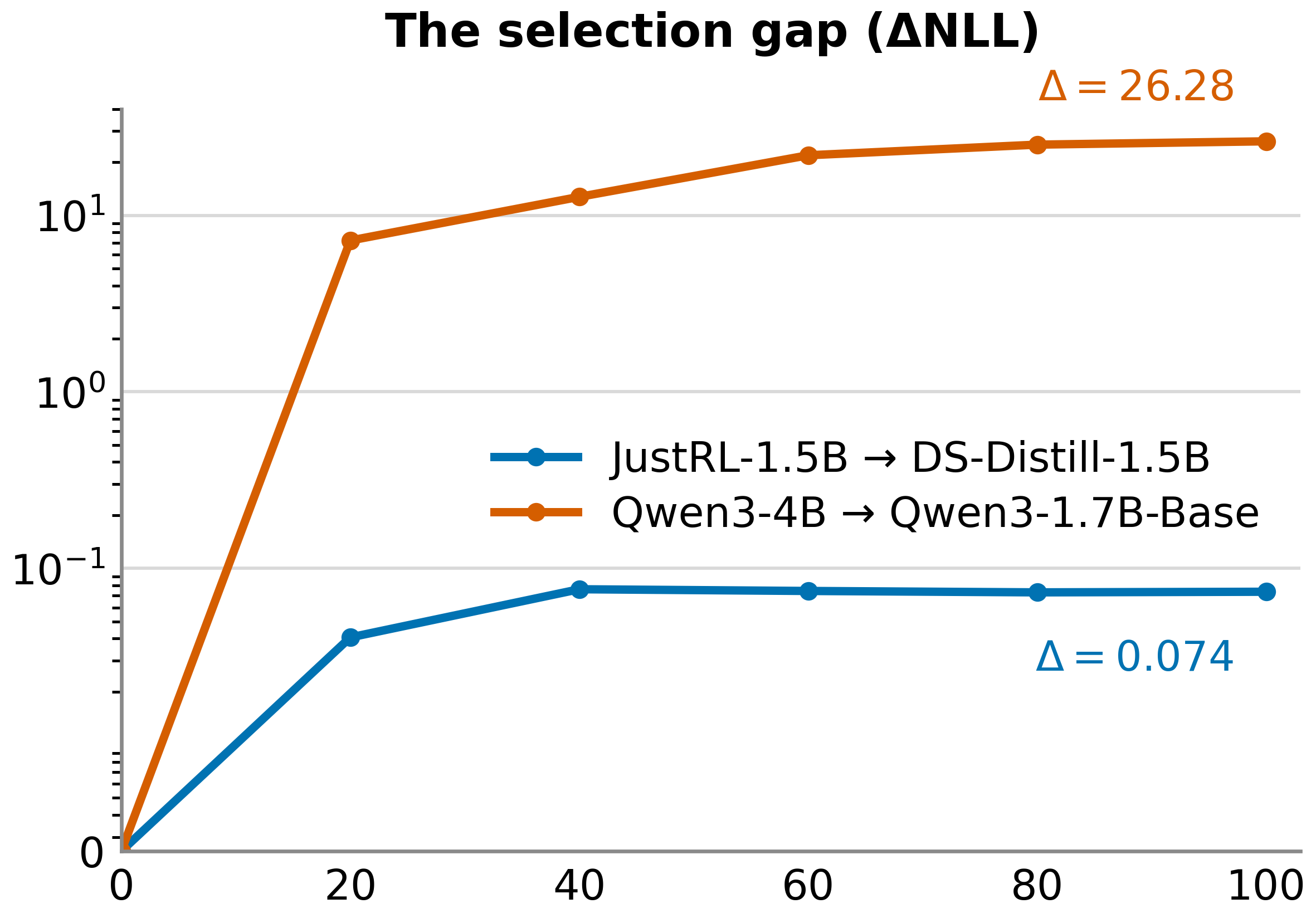The preference selection gap increases after training, especially in the collapsed Qwen3 setting.